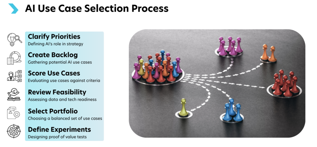 Ai usecases selection process