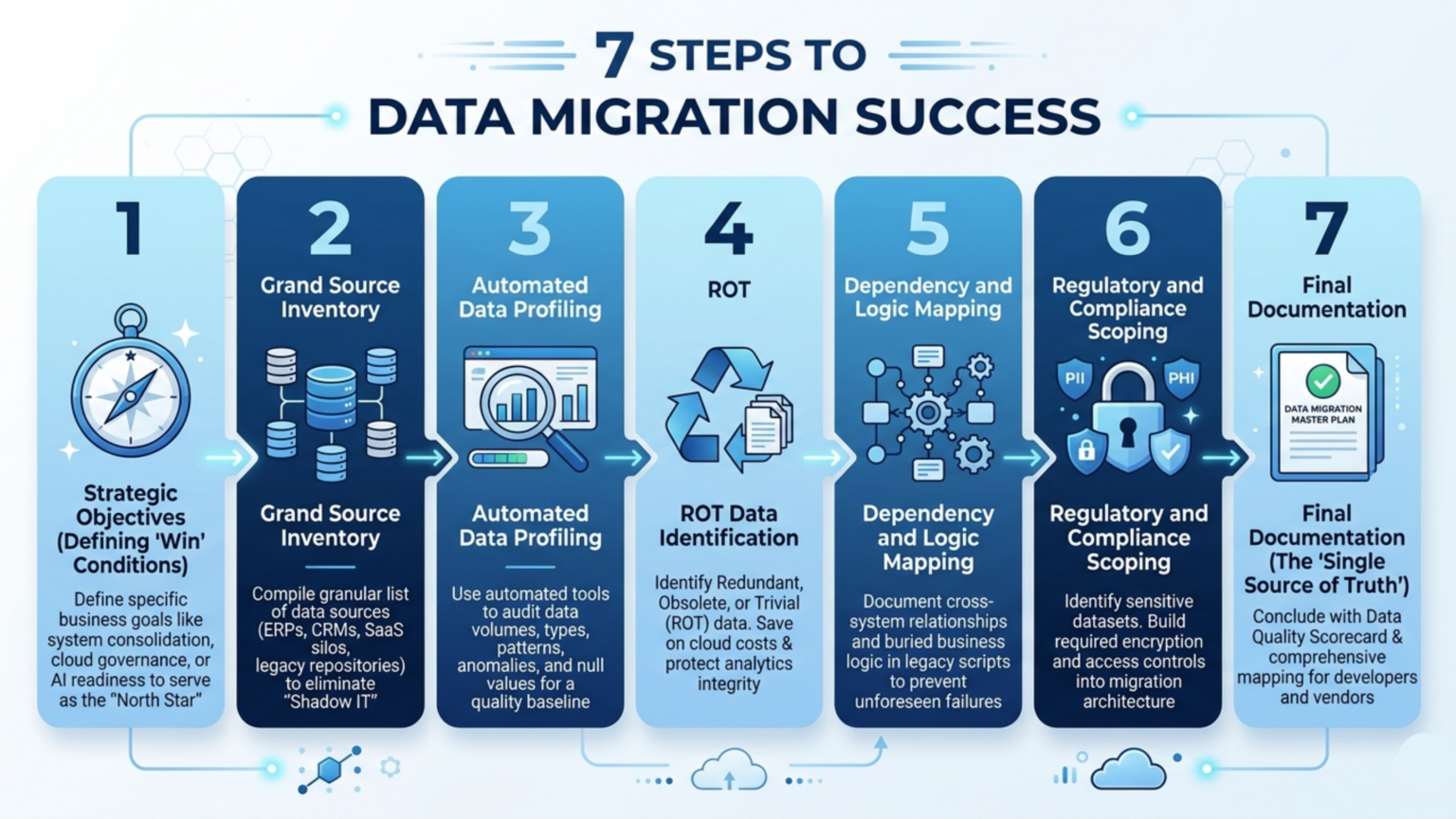 Data Migration RFP That Will Protect Your Enterprise