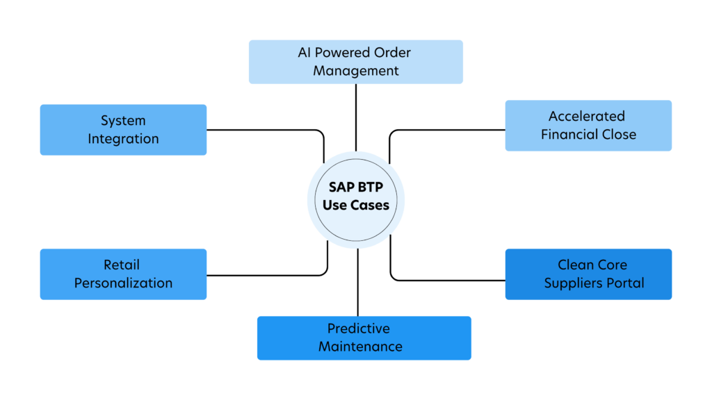 Hub and spoke diagram showing SAP BTP at the center, connected to six use cases