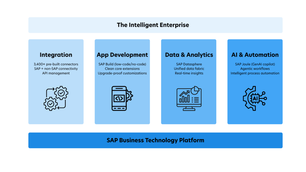 Four Pillars of SAP BTP