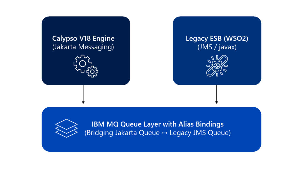 Architecture diagram showing Calypso V18 Engine using Jakarta Messaging and Legacy ESB (WSO2) using JMS/javax connected through an IBM MQ Queue Layer with alias bindings that bridges Jakarta and legacy JMS queues.