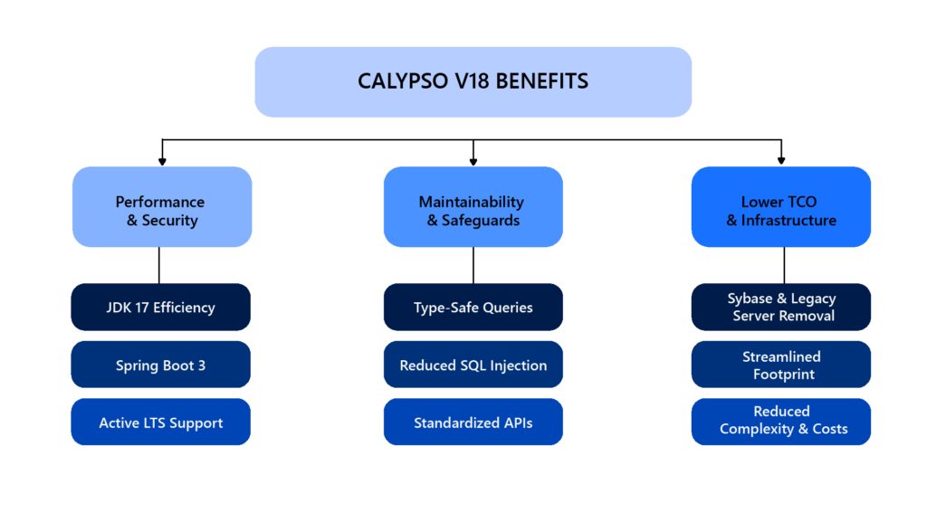 Infographic highlighting Calypso V18 benefits across three areas: Performance & Security, Maintainability & Safeguards, and Lower TCO & Infrastructure, featuring JDK 17, Spring Boot 3, standardized APIs, reduced SQL injection risk, and lower infrastructure costs.