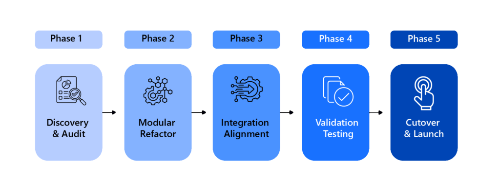 Five-phase Calypso V18 migration roadmap illustrating the journey from Discovery & Audit through Modular Refactor, Integration Alignment, Validation Testing, and final Cutover & Launch.