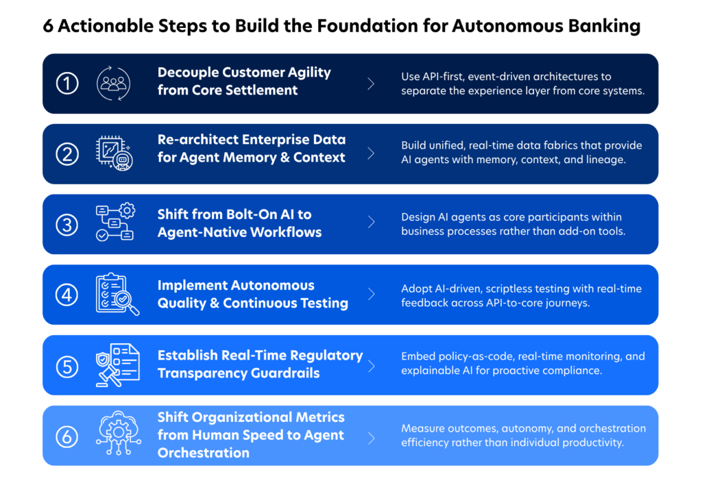 Infographic outlining six actionable steps for autonomous banking, including API-first architecture, AI-ready data, agent-native workflows, continuous testing, regulatory guardrails, and performance metrics focused on AI orchestration.