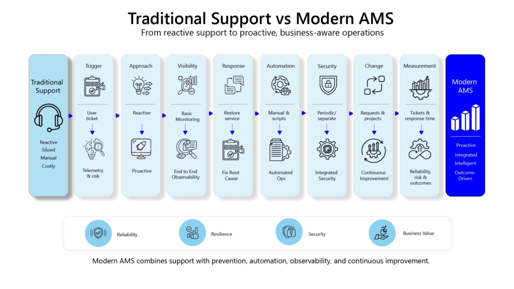 Infographic titled “Traditional Support vs Modern AMS” comparing reactive, siloed, manual traditional support with proactive, integrated, intelligent, outcome-driven modern application management services across eight areas: trigger, approach, visibility, response, automation, security, change, and measurement. Modern AMS emphasizes telemetry and risk, proactive operations, end-to-end observability, root-cause resolution, automated operations, integrated security, continuous improvement, and reliability, risk, and business outcomes.