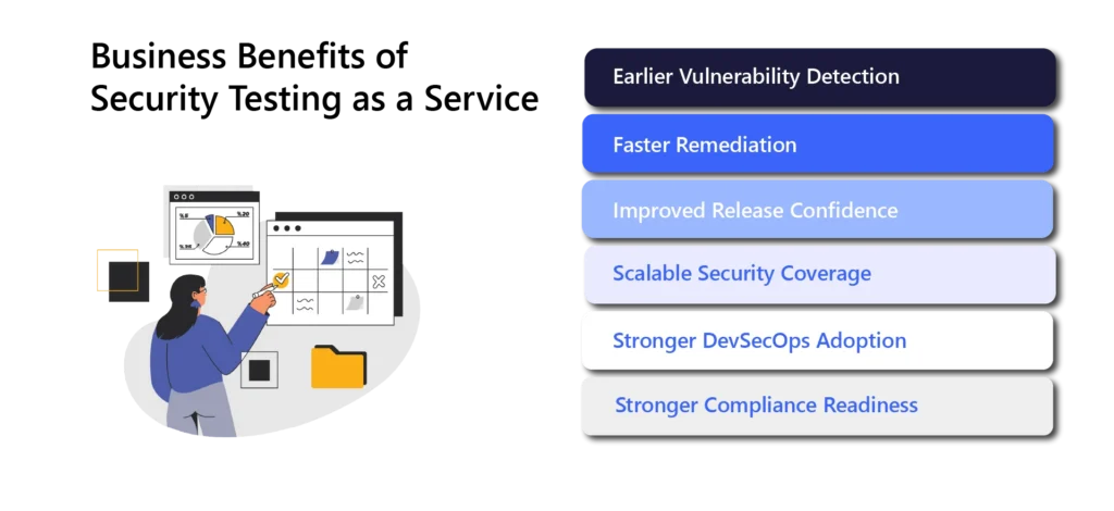 Business benefits of Security Testing as a Service, including earlier vulnerability detection, faster remediation, release confidence, scalable coverage, DevSecOps adoption, and compliance readiness.