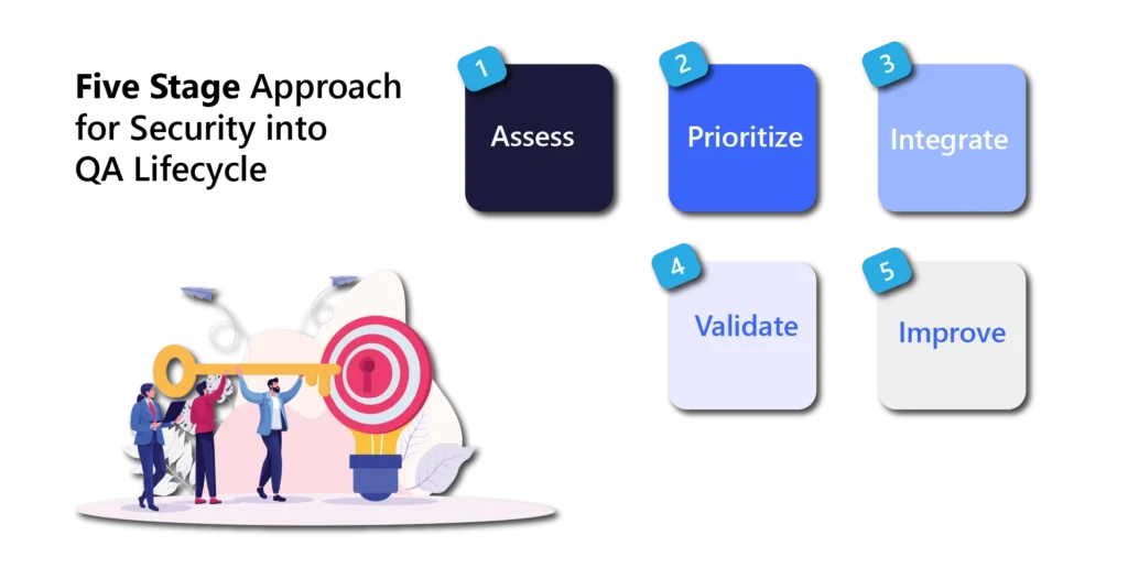 Five-stage framework for embedding security into the QA lifecycle, from assessment to continuous improvement.