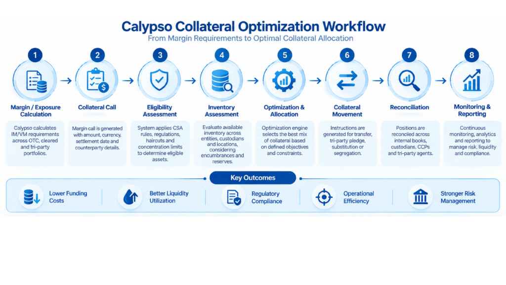 Calypso collateral optimization workflow from margin requirements to collateral allocation and monitoring