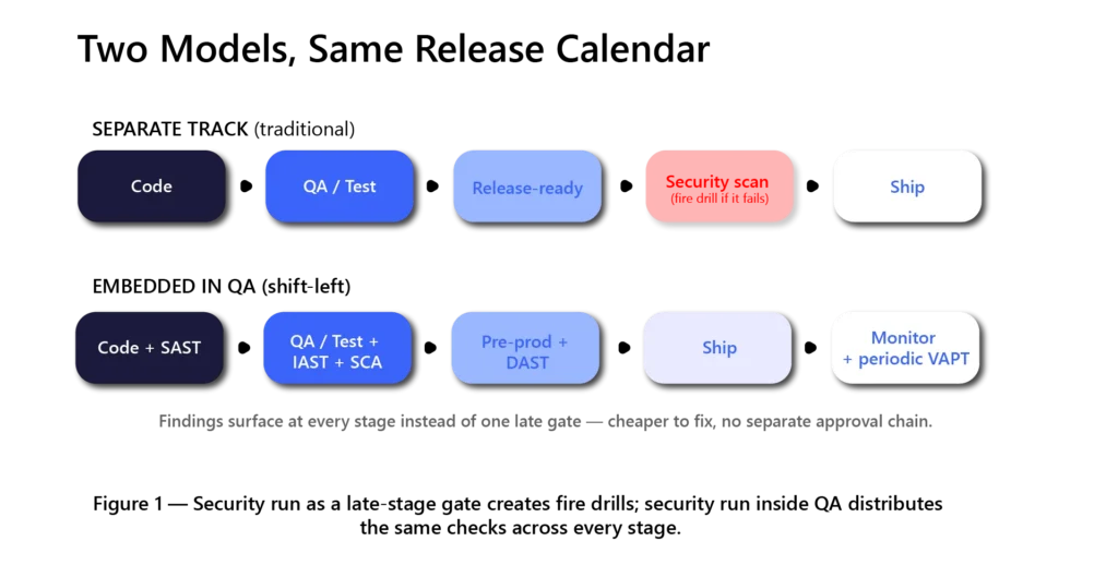 Comparison of traditional and shift-left security testing models across the software release cycle.