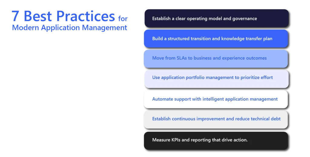 Infographic titled “7 Best Practices for Modern Application Management,” presenting seven steps: establish a clear operating model and governance; build a structured transition and knowledge transfer plan; move from SLAs to business and experience outcomes; use application portfolio management to prioritize effort; automate support with intelligent application management; establish continuous improvement and reduce technical debt; and measure KPIs and reporting that drive action.