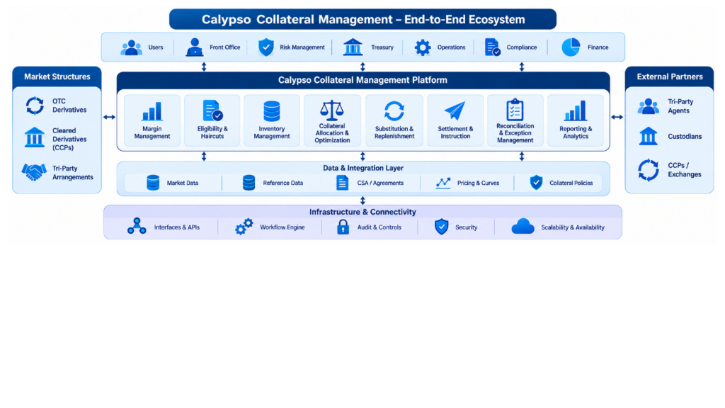Calypso collateral management ecosystem across OTC, cleared, and tri-party market structures