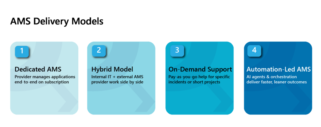 Comparison chart of application management services delivery models: dedicated AMS, hybrid, on-demand, and automation-led. Comparison chart of application management services delivery models: dedicated AMS, hybrid, on-demand, and automation-led.