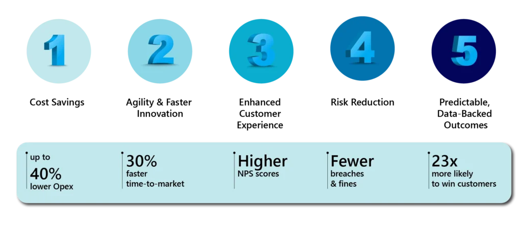 Infographic showing five key benefits of application management services: cost savings, agility, customer experience, risk reduction, predictable outcomes. Infographic showing five key benefits of application management services: cost savings, agility, customer experience, risk reduction, predictable outcomes.