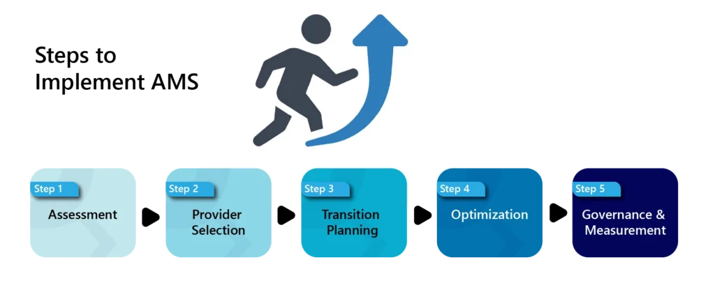 Flowchart of AMS implementation steps: assessment, provider selection, transition planning, optimization, governance and measurement. Flowchart of AMS implementation steps: assessment, provider selection, transition planning, optimization, governance and measurement.