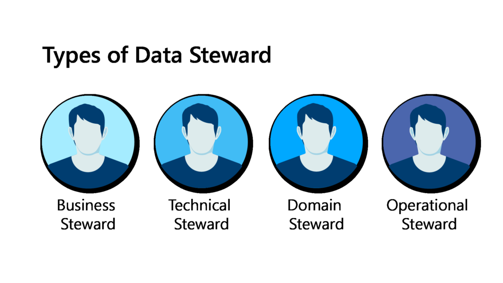 An infographic titled "Types of Data Steward" featuring four human icons in circular backgrounds of different colors