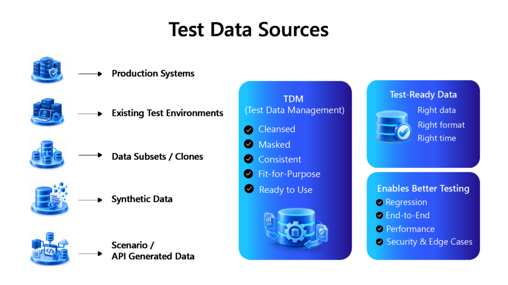 Test data management process showing production, synthetic, cloned, and API-generated data becoming test-ready datasets.