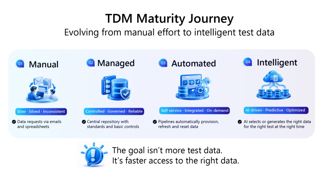 TDM maturity journey from manual test-data requests to managed, automated and AI-driven test-data provisioning