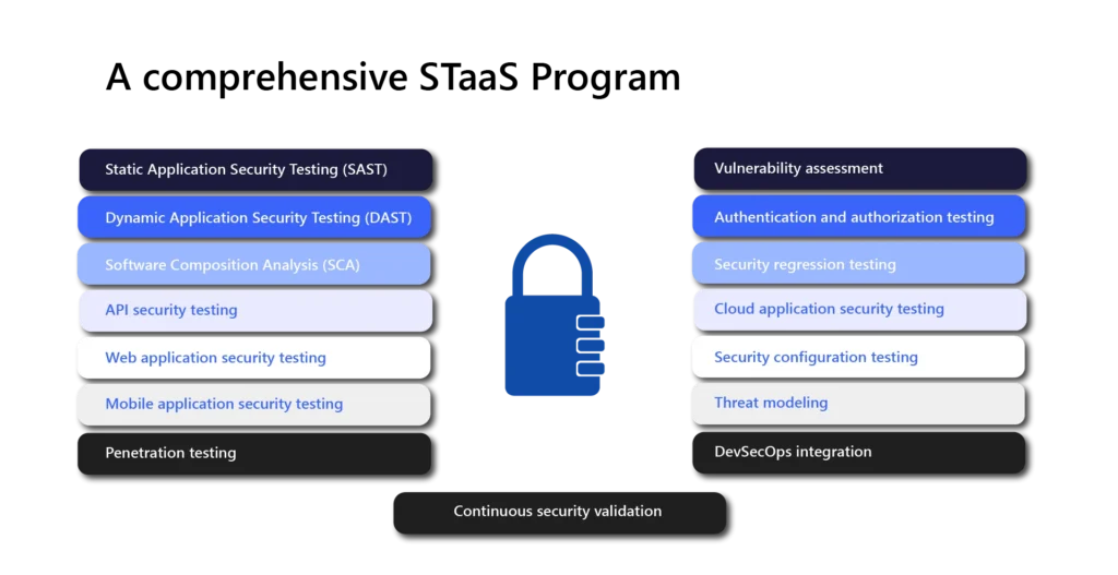 Comprehensive STaaS program covering application, API, cloud, mobile, vulnerability, penetration, and continuous security testing.