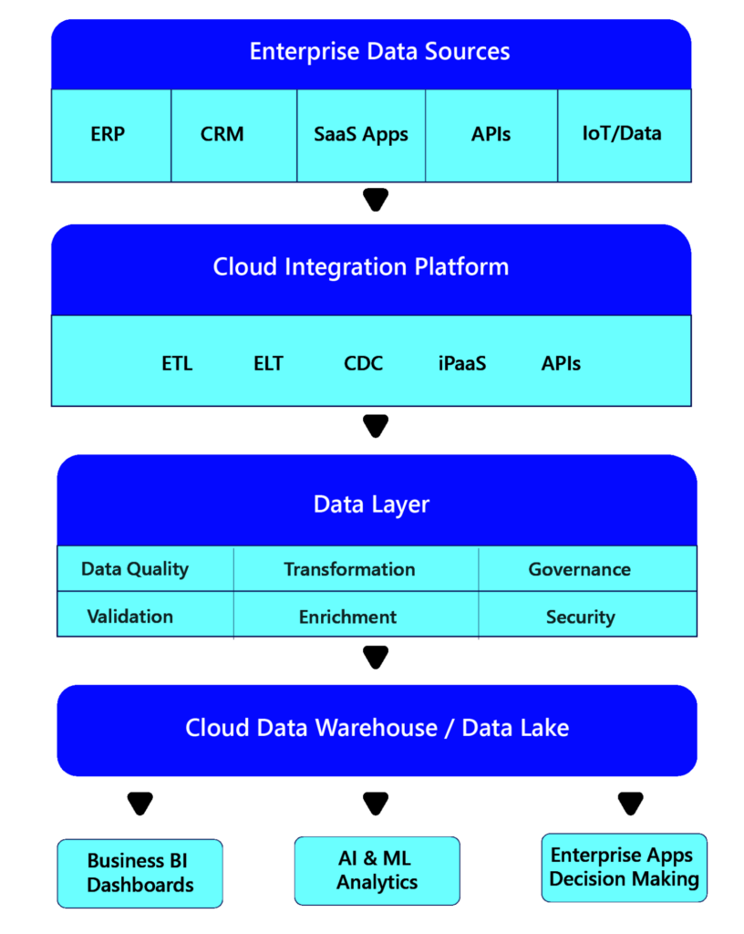 Cloud Data Integration Workflow: From Disparate Data to Business Insights