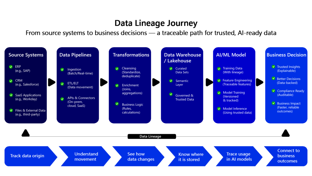 Data lineage journey showing how data flows from source systems through data pipelines and transformations into a data warehouse or lakehouse, AI/ML models, and ultimately business decisions.