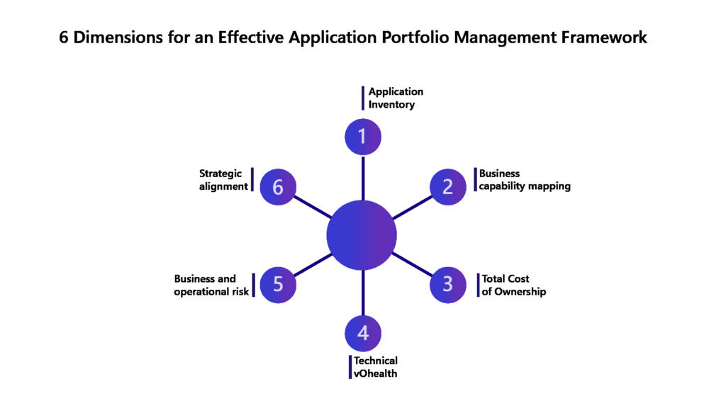 Infographic highlighting the key dimensions organizations should consider when building an effective Application Portfolio Management framework.