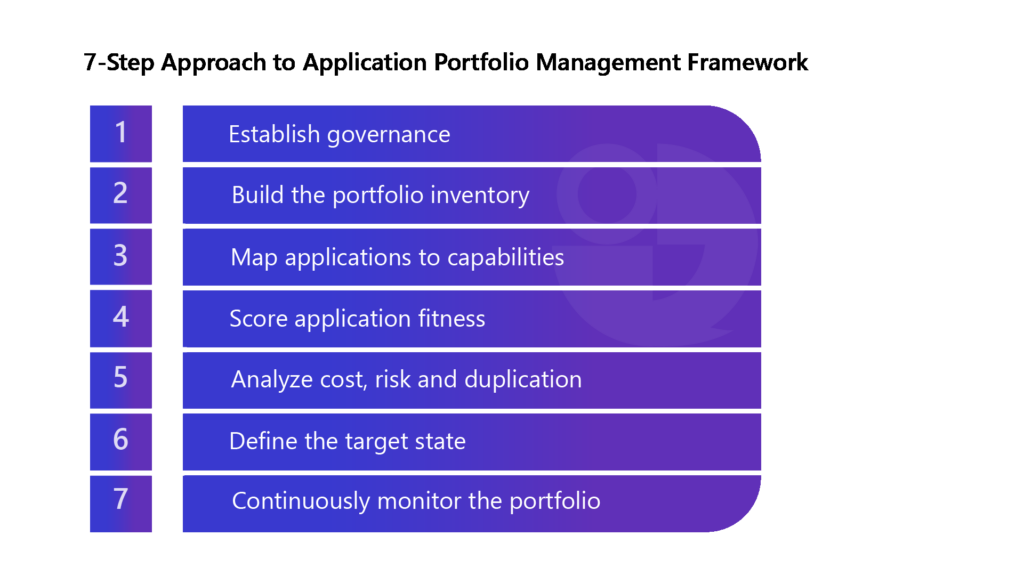 Infographic illustrating a structured approach for managing and optimizing an enterprise application portfolio.