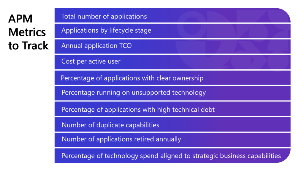 Infographic highlighting key Application Portfolio Management metrics used to evaluate portfolio health, efficiency, risk, and business alignment.
