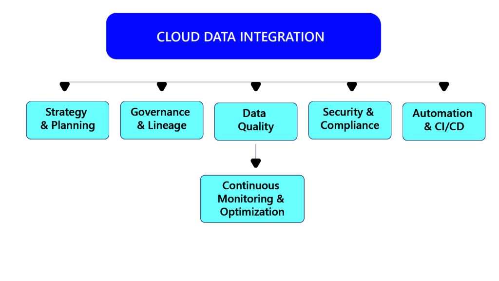 Six Pillars of Enterprise Cloud Data Integration