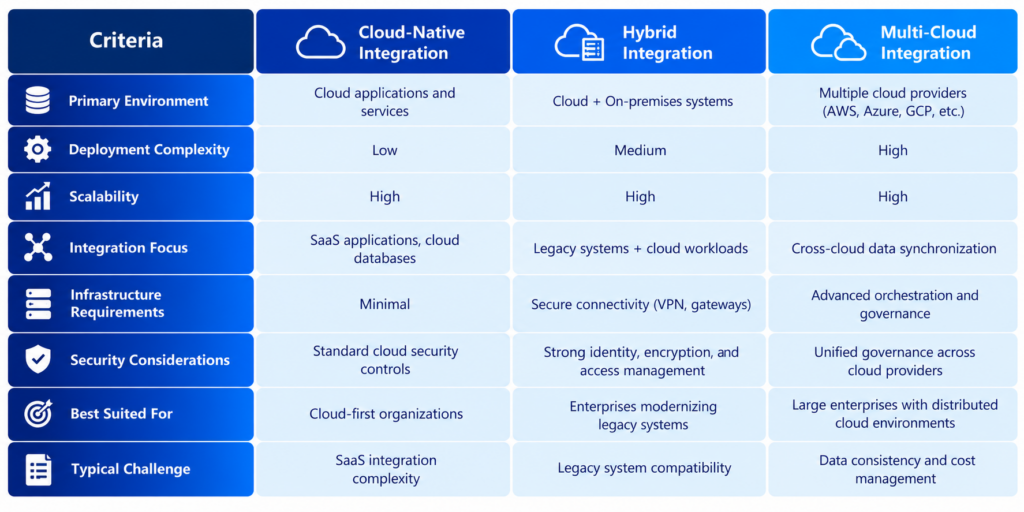 Choosing the Right Cloud Data Integration Model