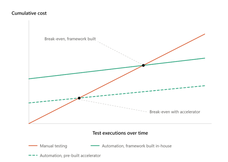 Cost comparison showing manual testing spend rising linearly while automation testing cost flattens after an initial investment, with the break-even point marked.